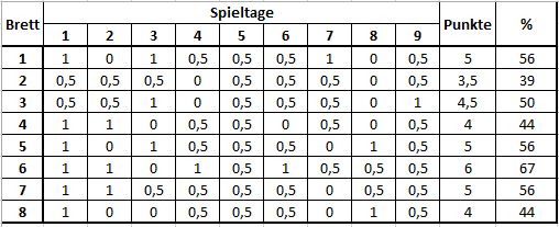 2. Mannschaft, Landesliga Baden Süd 1