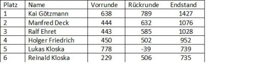 Lust auf Skat?